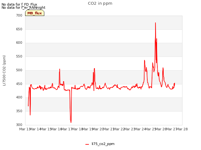 plot of CO2 in ppm