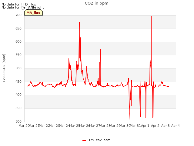 plot of CO2 in ppm
