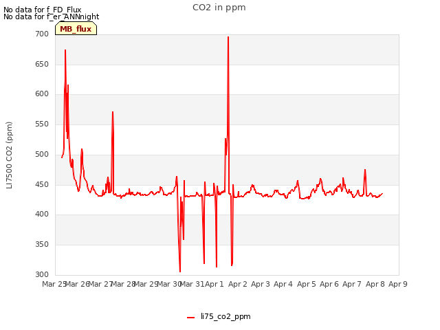 plot of CO2 in ppm