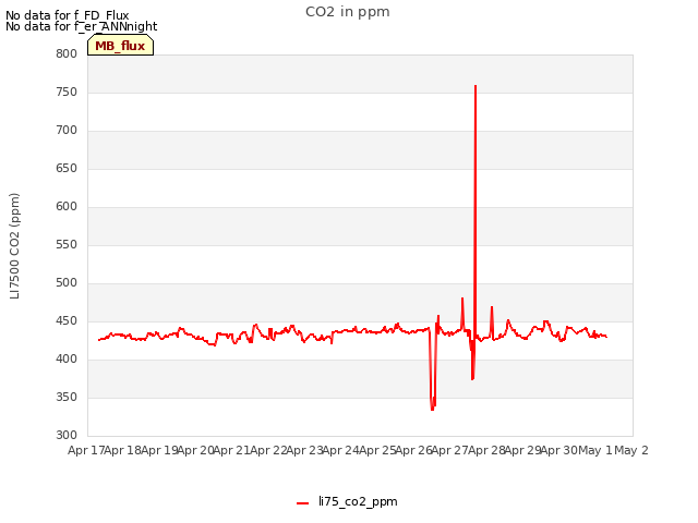 plot of CO2 in ppm