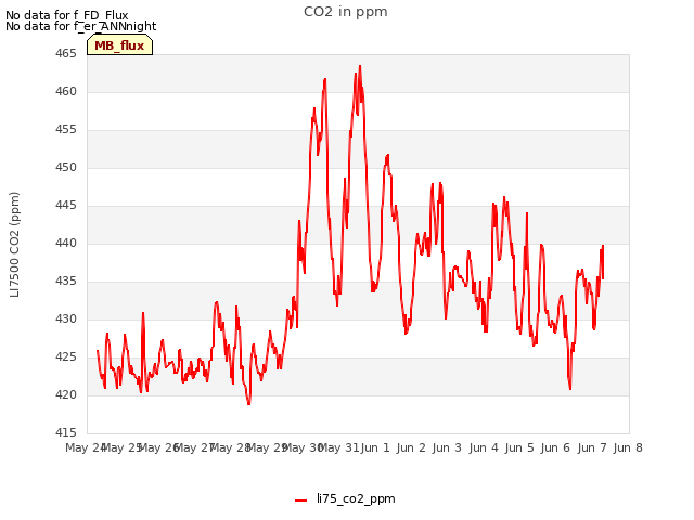 plot of CO2 in ppm