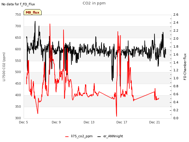 Explore the graph:CO2 in ppm in a new window