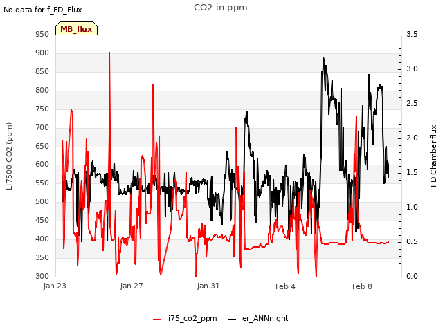Explore the graph:CO2 in ppm in a new window