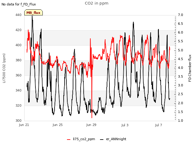 Explore the graph:CO2 in ppm in a new window