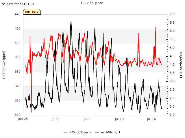 Explore the graph:CO2 in ppm in a new window