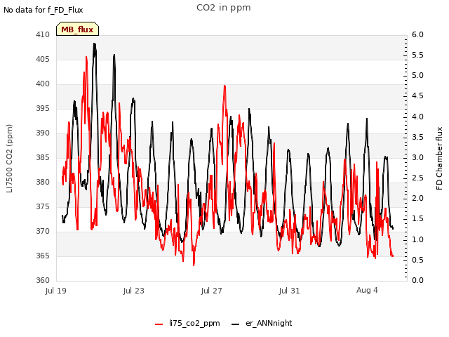 Explore the graph:CO2 in ppm in a new window