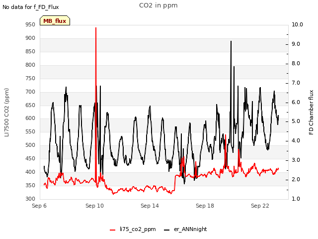 Explore the graph:CO2 in ppm in a new window
