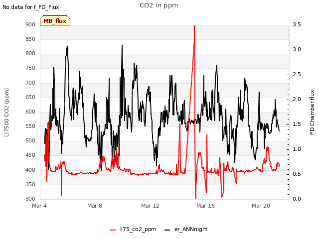 Explore the graph:CO2 in ppm in a new window