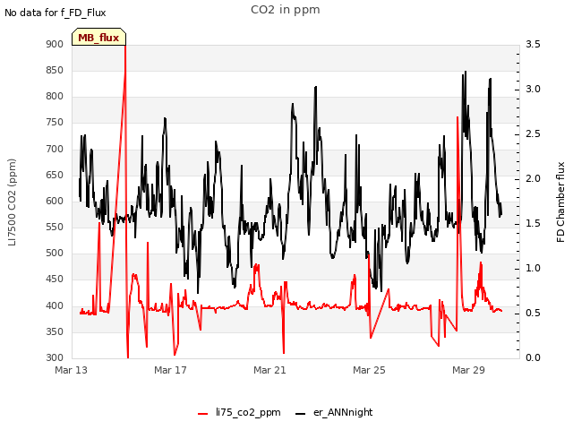 Explore the graph:CO2 in ppm in a new window