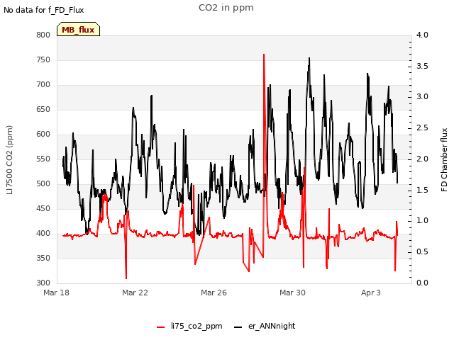 Explore the graph:CO2 in ppm in a new window