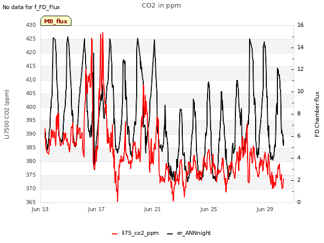 Explore the graph:CO2 in ppm in a new window