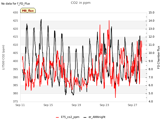 Explore the graph:CO2 in ppm in a new window