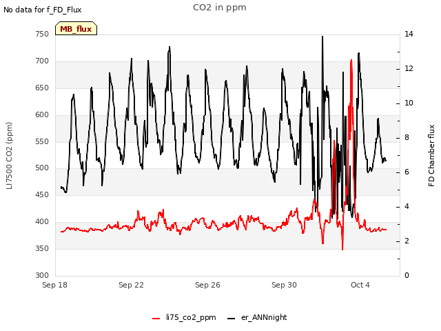 Explore the graph:CO2 in ppm in a new window