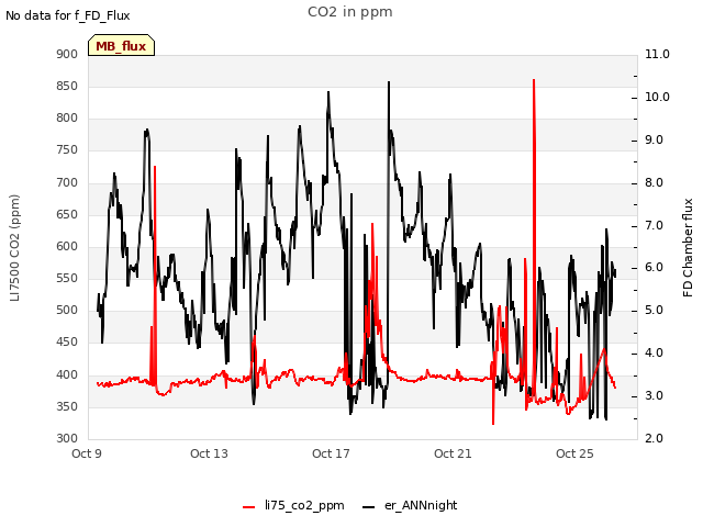 Explore the graph:CO2 in ppm in a new window