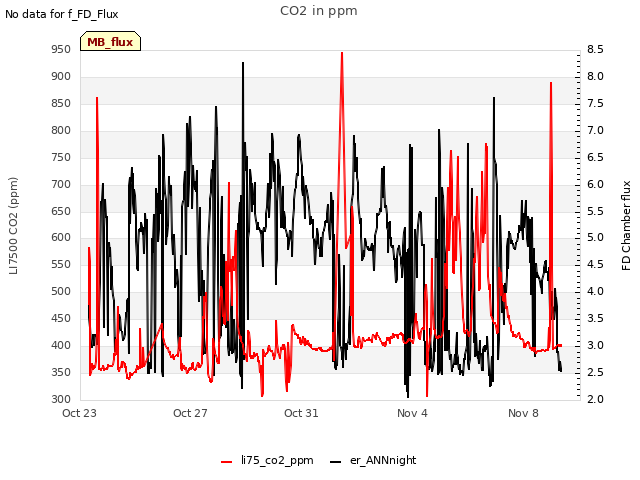 Explore the graph:CO2 in ppm in a new window