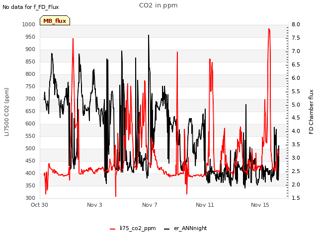 Explore the graph:CO2 in ppm in a new window
