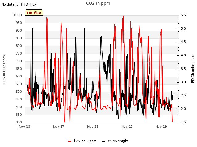Explore the graph:CO2 in ppm in a new window