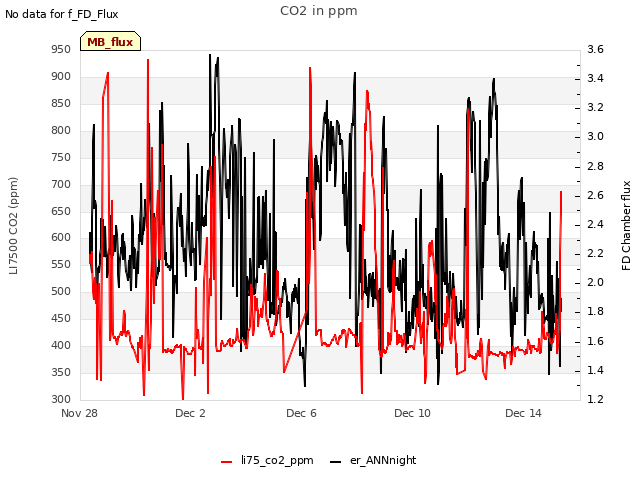 Explore the graph:CO2 in ppm in a new window