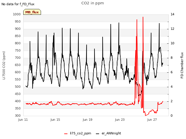 Explore the graph:CO2 in ppm in a new window