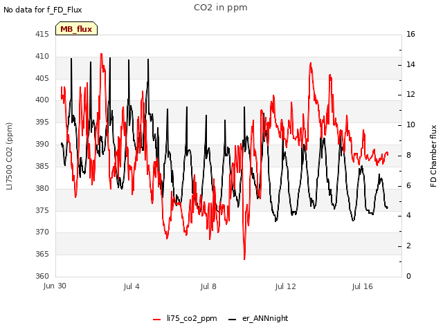 Explore the graph:CO2 in ppm in a new window