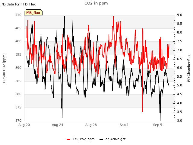 Explore the graph:CO2 in ppm in a new window