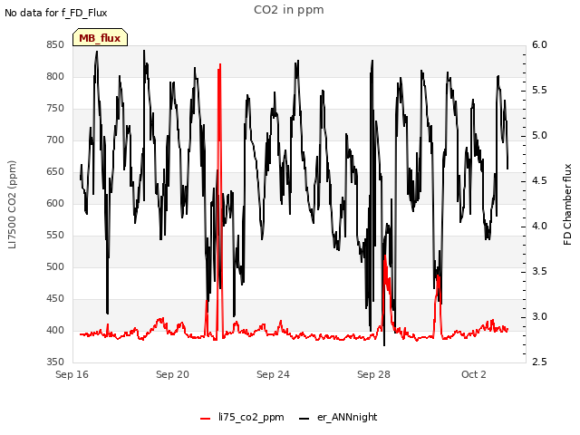 Explore the graph:CO2 in ppm in a new window