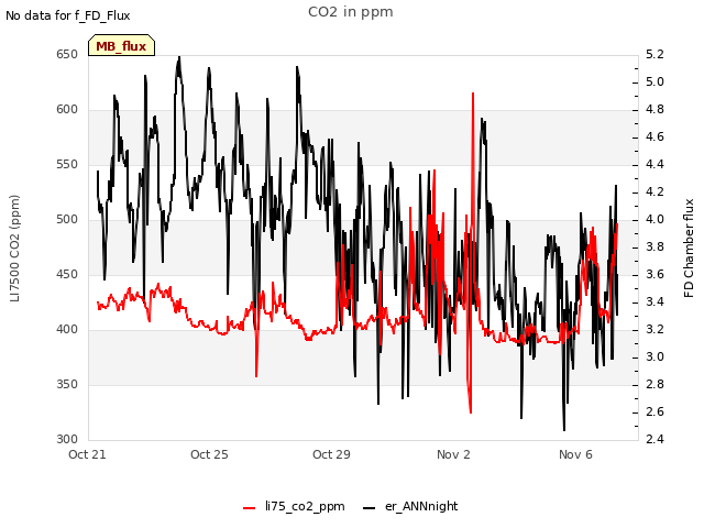 Explore the graph:CO2 in ppm in a new window