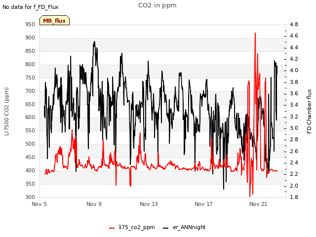 Explore the graph:CO2 in ppm in a new window