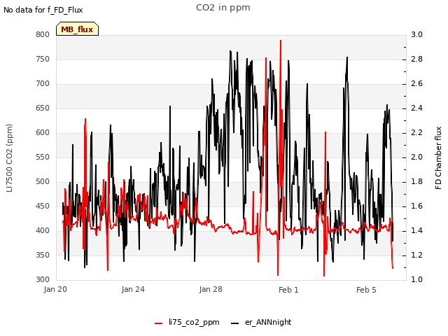 Explore the graph:CO2 in ppm in a new window