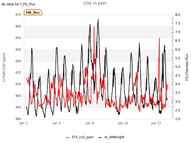Explore the graph:CO2 in ppm in a new window