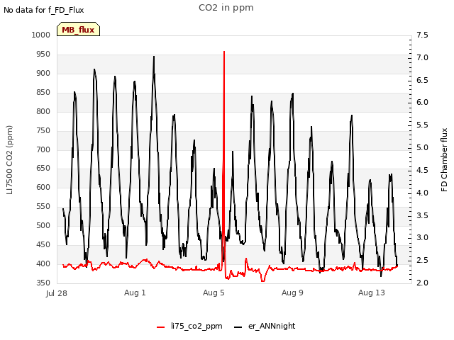 Explore the graph:CO2 in ppm in a new window