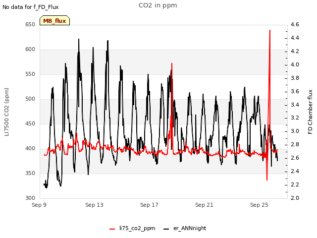 Explore the graph:CO2 in ppm in a new window