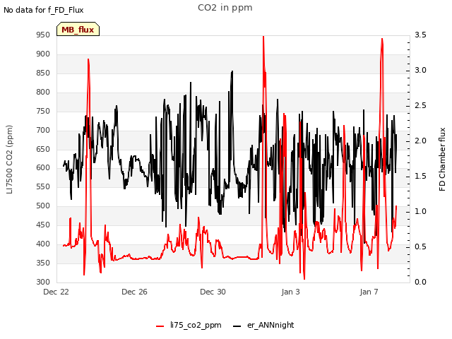 Explore the graph:CO2 in ppm in a new window