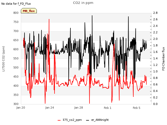 Explore the graph:CO2 in ppm in a new window