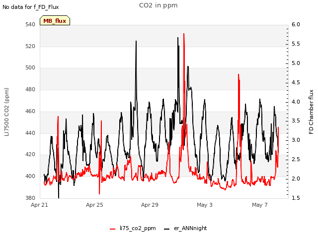 Explore the graph:CO2 in ppm in a new window