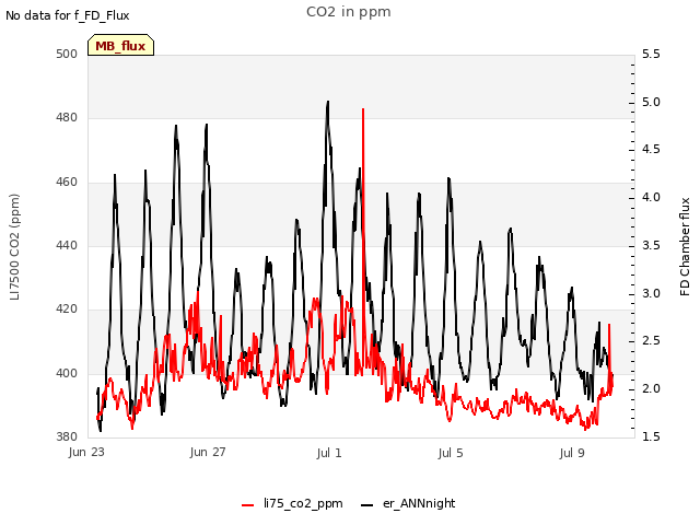 Explore the graph:CO2 in ppm in a new window