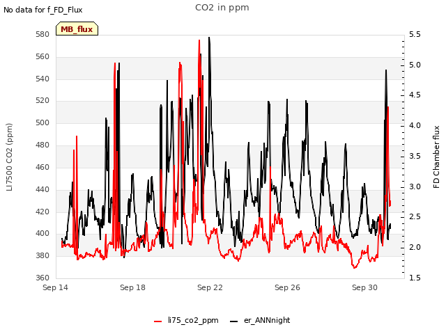 Explore the graph:CO2 in ppm in a new window