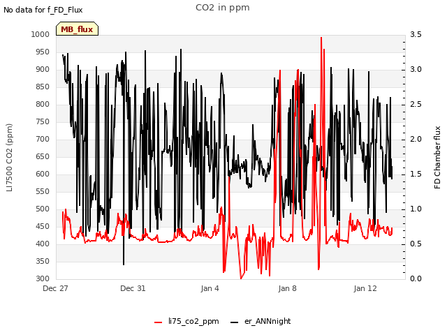 Explore the graph:CO2 in ppm in a new window