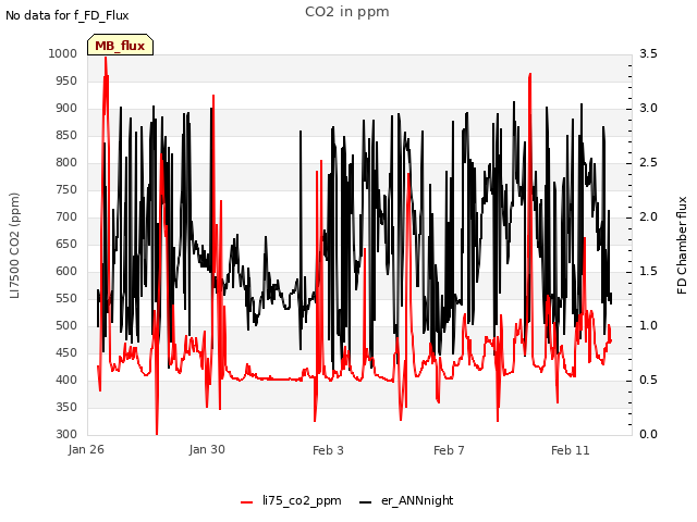 Explore the graph:CO2 in ppm in a new window