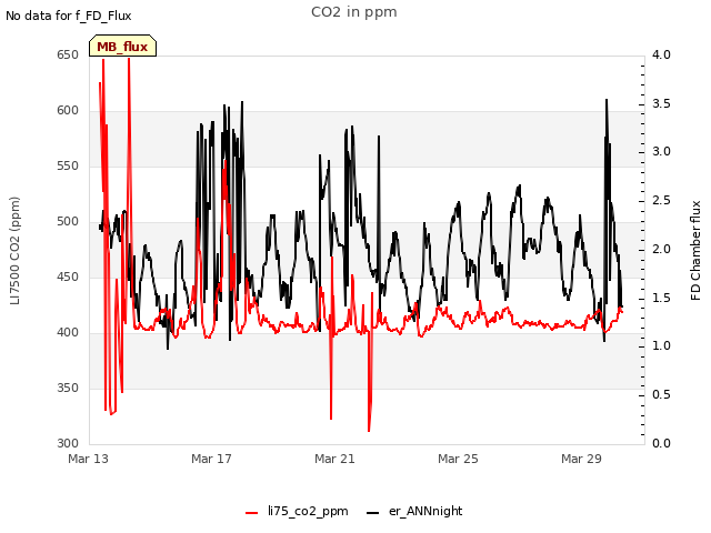 Explore the graph:CO2 in ppm in a new window