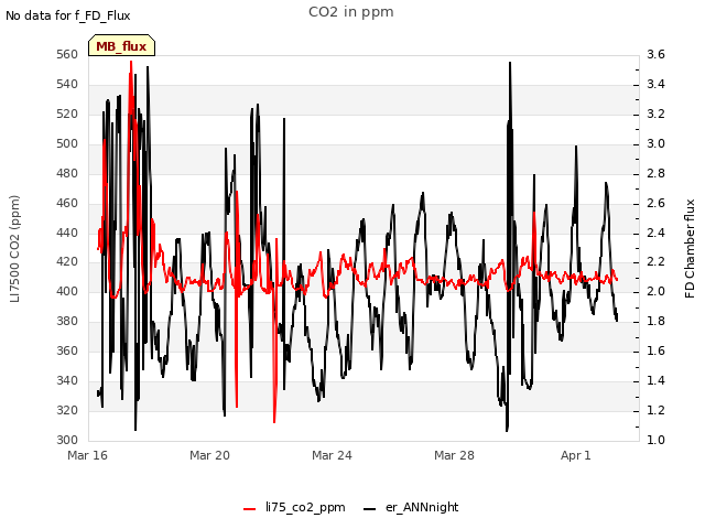 Explore the graph:CO2 in ppm in a new window