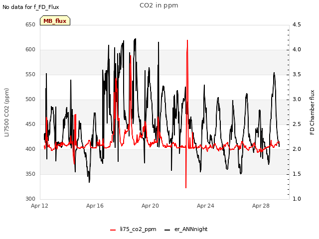 Explore the graph:CO2 in ppm in a new window
