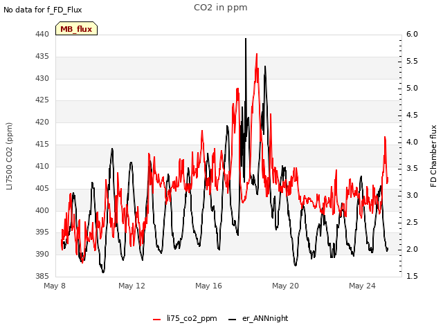 Explore the graph:CO2 in ppm in a new window