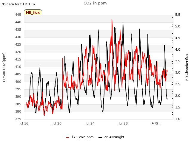 Explore the graph:CO2 in ppm in a new window