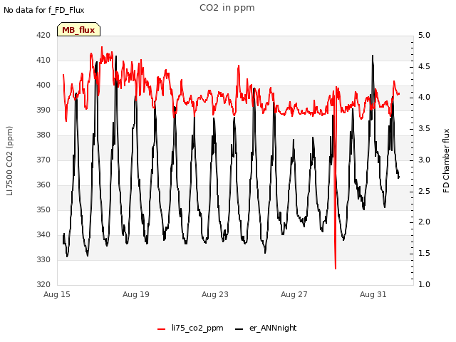 Explore the graph:CO2 in ppm in a new window