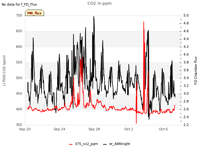 Explore the graph:CO2 in ppm in a new window