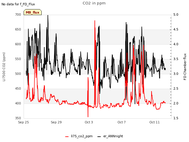 Explore the graph:CO2 in ppm in a new window