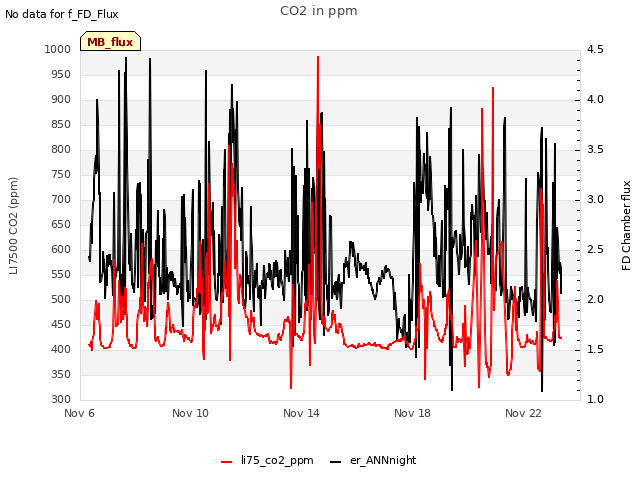Explore the graph:CO2 in ppm in a new window