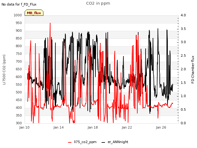 Explore the graph:CO2 in ppm in a new window