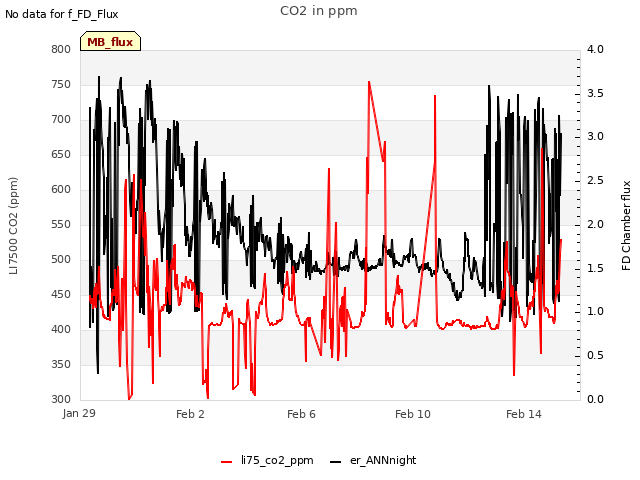 Explore the graph:CO2 in ppm in a new window